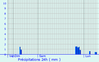 Graphique des précipitations prvues pour Cessenon-sur-Orb
