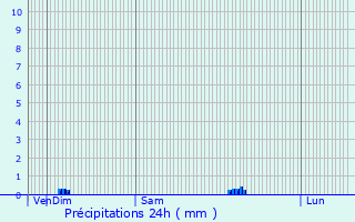 Graphique des précipitations prvues pour Baubigny