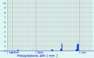 Graphique des précipitations prvues pour Fontaine-Bonneleau