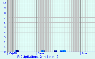Graphique des précipitations prvues pour Meilly-sur-Rouvres