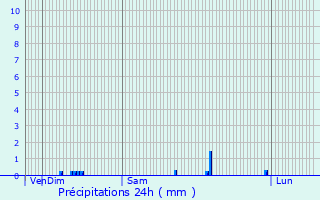 Graphique des précipitations prvues pour La Neuville-Saint-Pierre