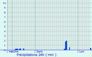 Graphique des précipitations prvues pour Brennes