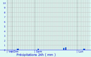 Graphique des précipitations prvues pour Dannemoine