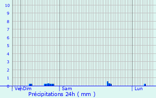 Graphique des précipitations prvues pour Accolay