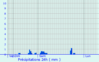 Graphique des précipitations prvues pour Bouzancourt