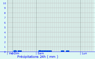 Graphique des précipitations prvues pour Saint-Merd-la-Breuille