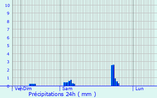 Graphique des précipitations prvues pour Curmont