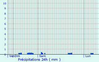Graphique des précipitations prvues pour Fontenay-prs-Chablis