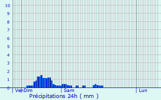 Graphique des précipitations prvues pour Augres