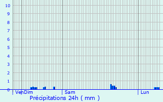 Graphique des précipitations prvues pour Origny-en-Thirache