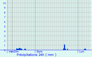 Graphique des précipitations prvues pour Saint-Germain-des-Champs