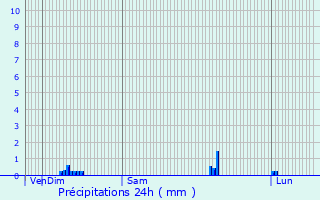 Graphique des précipitations prvues pour Sraucourt-le-Grand
