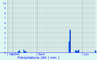Graphique des précipitations prvues pour Percey-le-Grand