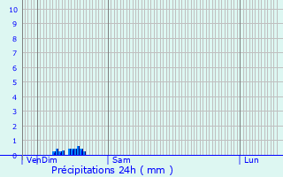 Graphique des précipitations prvues pour Balagny-sur-Thrain
