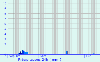 Graphique des précipitations prvues pour Vauxrezis