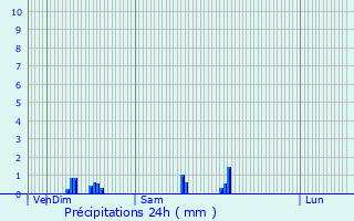 Graphique des précipitations prvues pour Le Pecq