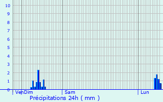 Graphique des précipitations prvues pour Laragne-Monteglin
