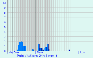 Graphique des précipitations prvues pour Ille-sur-Tt