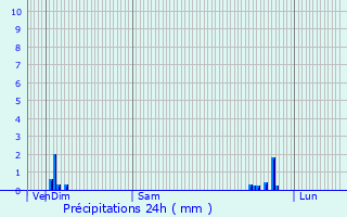 Graphique des précipitations prvues pour Beausoleil