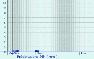 Graphique des précipitations prvues pour Oud-Turnhout