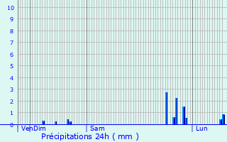 Graphique des précipitations prvues pour Voisey