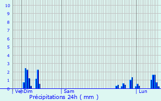Graphique des précipitations prvues pour Barr