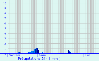 Graphique des précipitations prvues pour Merry-sur-Yonne