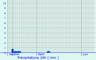 Graphique des précipitations prvues pour Baye