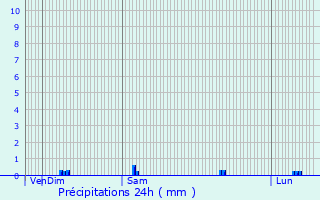 Graphique des précipitations prvues pour Fleys