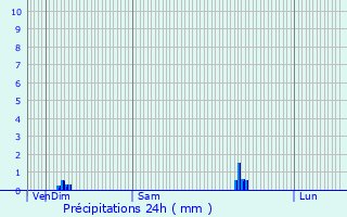 Graphique des précipitations prvues pour Rouy