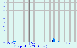 Graphique des précipitations prvues pour Tintury