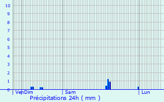 Graphique des précipitations prvues pour Maignelay-Montigny