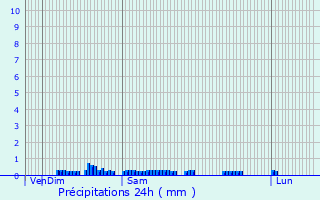 Graphique des précipitations prvues pour Mrinchal