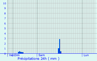 Graphique des précipitations prvues pour La Loupe