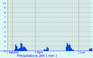 Graphique des précipitations prvues pour Corneilla-de-Conflent