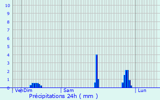 Graphique des précipitations prvues pour preville-en-Lieuvin