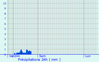 Graphique des précipitations prvues pour Ver-sur-Launette