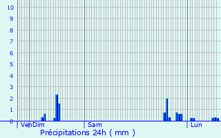 Graphique des précipitations prvues pour Augea