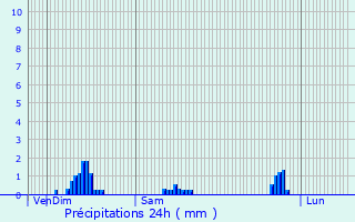 Graphique des précipitations prvues pour Villiers-le-Duc