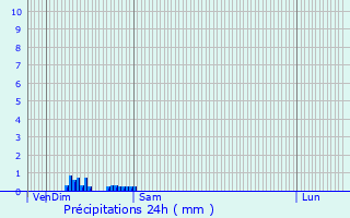 Graphique des précipitations prvues pour Escames