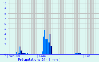 Graphique des précipitations prvues pour Orcines
