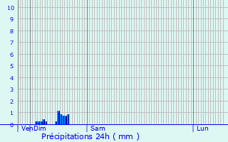 Graphique des précipitations prvues pour Saint-Crpin-aux-Bois