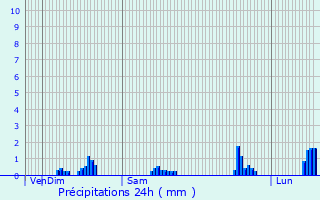 Graphique des précipitations prvues pour Brianon