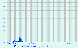 Graphique des précipitations prvues pour Breteuil