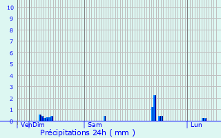 Graphique des précipitations prvues pour Bazoches