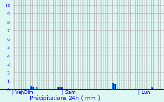 Graphique des précipitations prvues pour Arcy-sur-Cure