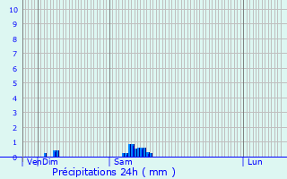 Graphique des précipitations prvues pour Sampigny