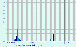 Graphique des précipitations prvues pour Haisnes