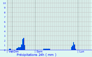 Graphique des précipitations prvues pour Vic-de-Chassenay
