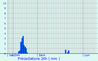 Graphique des précipitations prvues pour Sallaumines